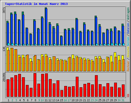 Tages-Statistik im Monat Maerz 2013
