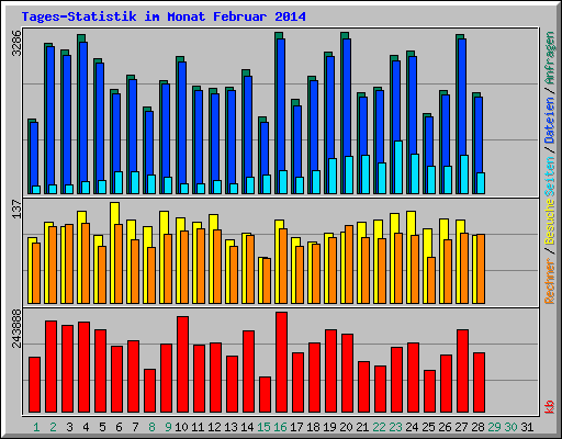 Tages-Statistik im Monat Februar 2014