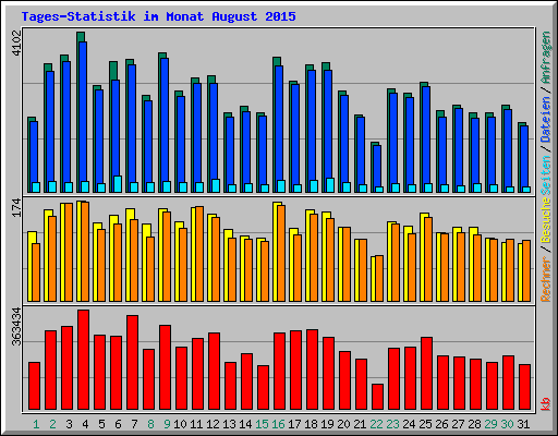Tages-Statistik im Monat August 2015