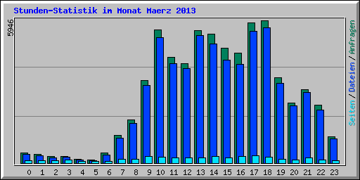 Stunden-Statistik im Monat Maerz 2013