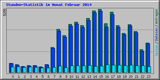 Stunden-Statistik im Monat Februar 2014