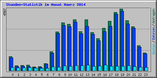 Stunden-Statistik im Monat Maerz 2014