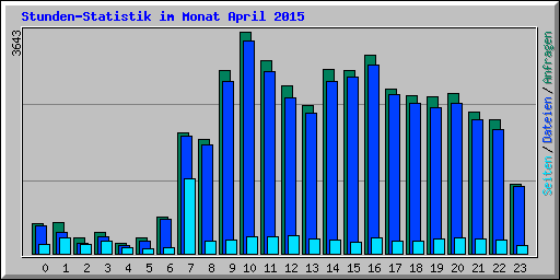 Stunden-Statistik im Monat April 2015