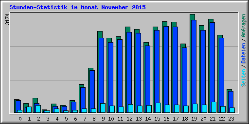 Stunden-Statistik im Monat November 2015